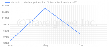 Price overview for flights from Victoria to Phoenix