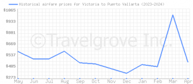 Price overview for flights from Victoria to Puerto Vallarta