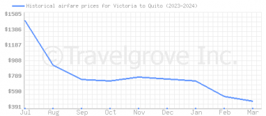 Price overview for flights from Victoria to Quito