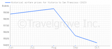 Price overview for flights from Victoria to San Francisco