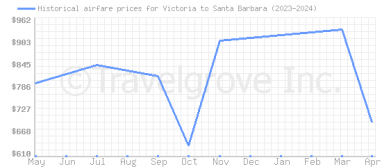 Price overview for flights from Victoria to Santa Barbara