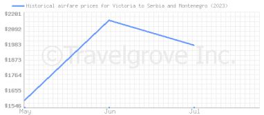 Price overview for flights from Victoria to Serbia and Montenegro
