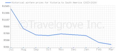 Price overview for flights from Victoria to South America