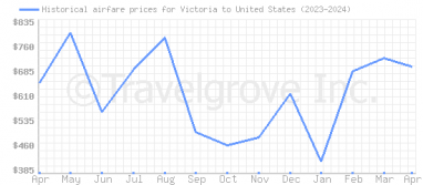 Price overview for flights from Victoria to United States