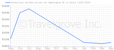 Price overview for flights from Washington DC to Accra