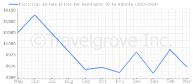 Price overview for flights from Washington DC to Albania