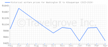 Price overview for flights from Washington DC to Albuquerque