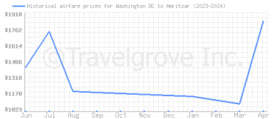 Price overview for flights from Washington DC to Amritsar