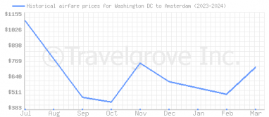 Price overview for flights from Washington DC to Amsterdam
