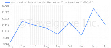 Price overview for flights from Washington DC to Argentina