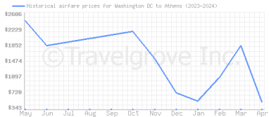 Price overview for flights from Washington DC to Athens