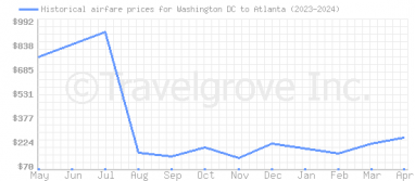 Price overview for flights from Washington DC to Atlanta