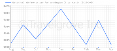 Price overview for flights from Washington DC to Austin