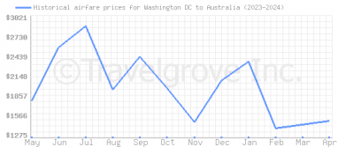Price overview for flights from Washington DC to Australia