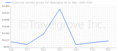 Price overview for flights from Washington DC to Baku