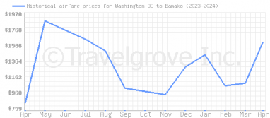 Price overview for flights from Washington DC to Bamako