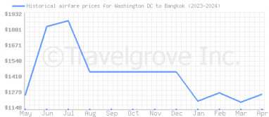 Price overview for flights from Washington DC to Bangkok