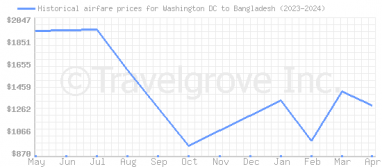 Price overview for flights from Washington DC to Bangladesh