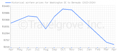 Price overview for flights from Washington DC to Bermuda