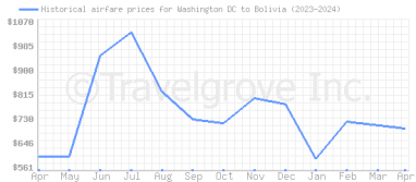 Price overview for flights from Washington DC to Bolivia