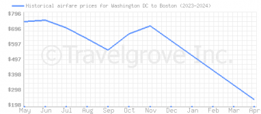 Price overview for flights from Washington DC to Boston
