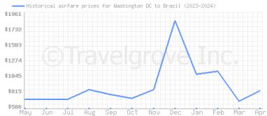 Price overview for flights from Washington DC to Brazil