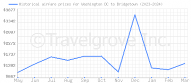 Price overview for flights from Washington DC to Bridgetown