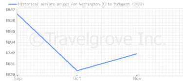 Price overview for flights from Washington DC to Budapest