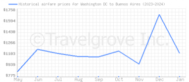 Price overview for flights from Washington DC to Buenos Aires