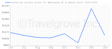 Price overview for flights from Washington DC to Buenos Aires
