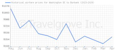 Price overview for flights from Washington DC to Burbank