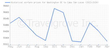 Price overview for flights from Washington DC to Cabo San Lucas