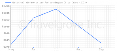 Price overview for flights from Washington DC to Cairo