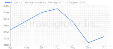 Price overview for flights from Washington DC to Calgary