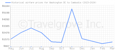 Price overview for flights from Washington DC to Cambodia