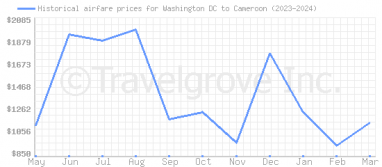 Price overview for flights from Washington DC to Cameroon