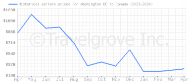 Price overview for flights from Washington DC to Canada