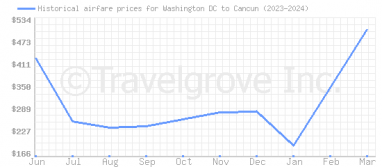 Price overview for flights from Washington DC to Cancun