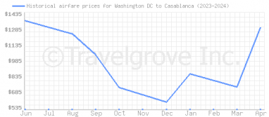 Price overview for flights from Washington DC to Casablanca