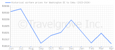 Price overview for flights from Washington DC to Cebu