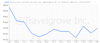 Price overview for flights from Washington DC to Central America