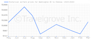 Price overview for flights from Washington DC to Chennai