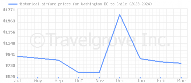 Price overview for flights from Washington DC to Chile