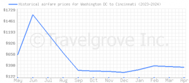Price overview for flights from Washington DC to Cincinnati