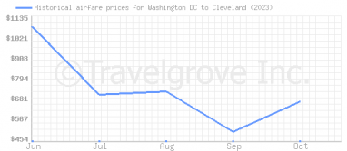 Price overview for flights from Washington DC to Cleveland
