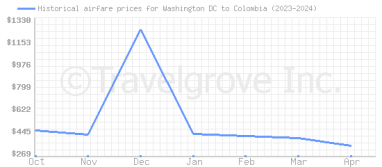 Price overview for flights from Washington DC to Colombia