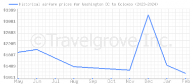 Price overview for flights from Washington DC to Colombo