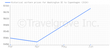Price overview for flights from Washington DC to Copenhagen