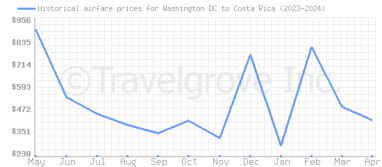 Price overview for flights from Washington DC to Costa Rica