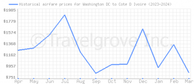 Price overview for flights from Washington DC to Cote D Ivoire